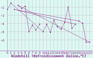Courbe du refroidissement olien pour La Fretaz (Sw)