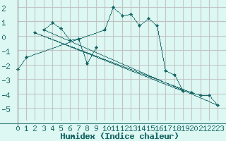 Courbe de l'humidex pour Evenstad-Overenget