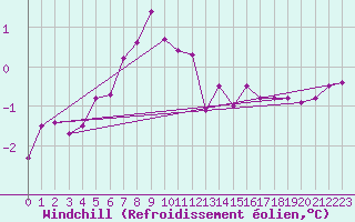 Courbe du refroidissement olien pour Faaroesund-Ar