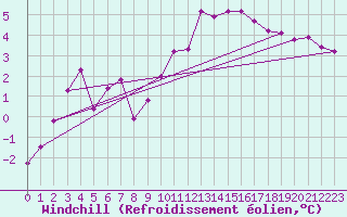 Courbe du refroidissement olien pour Charleville-Mzires / Mohon (08)