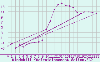 Courbe du refroidissement olien pour Vichy (03)