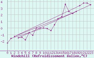 Courbe du refroidissement olien pour Feuchtwangen-Heilbronn