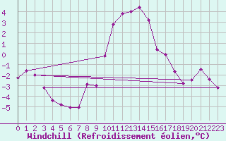 Courbe du refroidissement olien pour Grimentz (Sw)