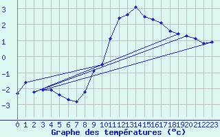Courbe de tempratures pour Pinsot (38)