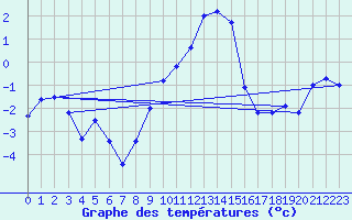 Courbe de tempratures pour Moenichkirchen