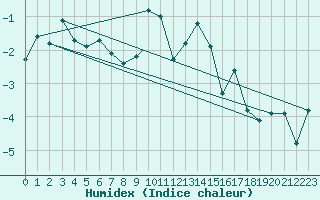 Courbe de l'humidex pour Honningsvag / Valan