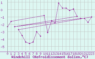 Courbe du refroidissement olien pour Mhleberg