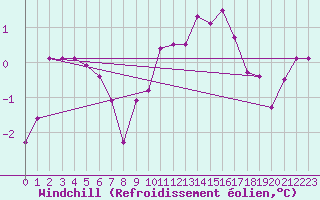 Courbe du refroidissement olien pour Saint-Vrand (69)