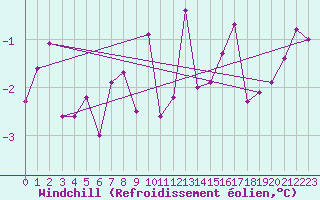 Courbe du refroidissement olien pour Buresjoen