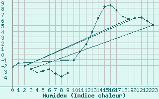 Courbe de l'humidex pour Thorrenc (07)