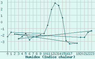 Courbe de l'humidex pour Brenner Neu