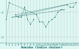 Courbe de l'humidex pour Market