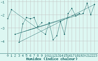 Courbe de l'humidex pour Makkaur Fyr
