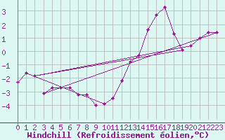 Courbe du refroidissement olien pour Montlimar (26)