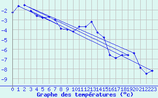 Courbe de tempratures pour Pec Pod Snezkou