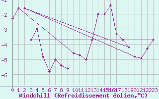 Courbe du refroidissement olien pour Chemnitz