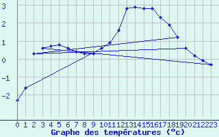 Courbe de tempratures pour Merschweiller - Kitzing (57)