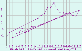 Courbe du refroidissement olien pour Leconfield