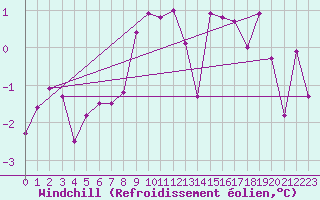 Courbe du refroidissement olien pour Scuol