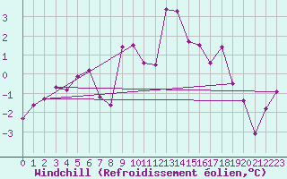 Courbe du refroidissement olien pour Saint-Brieuc (22)