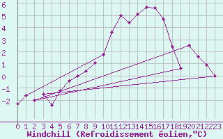 Courbe du refroidissement olien pour Bad Lippspringe