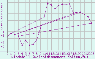 Courbe du refroidissement olien pour Boltigen
