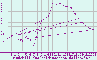 Courbe du refroidissement olien pour Grenoble/St-Etienne-St-Geoirs (38)