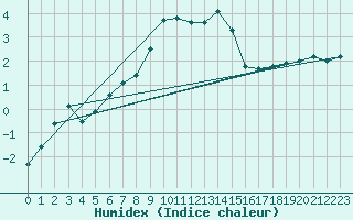 Courbe de l'humidex pour Fredrika