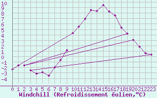 Courbe du refroidissement olien pour Kyritz