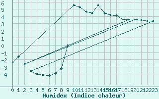 Courbe de l'humidex pour Fribourg (All)