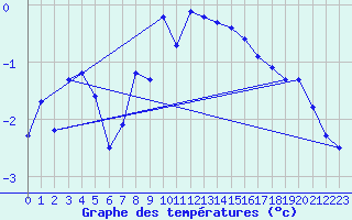 Courbe de tempratures pour Hovden-Lundane