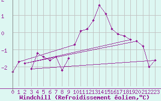 Courbe du refroidissement olien pour Sallles d