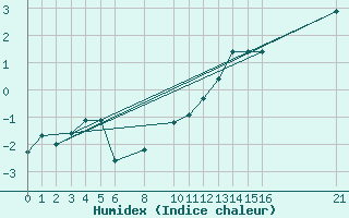 Courbe de l'humidex pour Roldalsfjellet