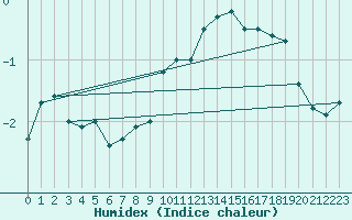 Courbe de l'humidex pour Twenthe (PB)