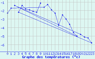 Courbe de tempratures pour Naluns / Schlivera