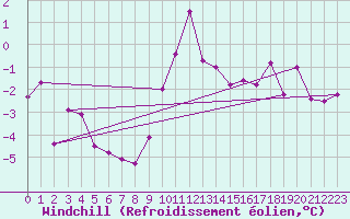 Courbe du refroidissement olien pour Spittal Drau