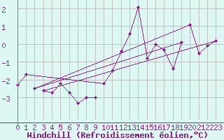 Courbe du refroidissement olien pour Arosa