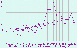Courbe du refroidissement olien pour Charleroi (Be)