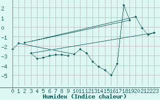 Courbe de l'humidex pour Veggli Ii