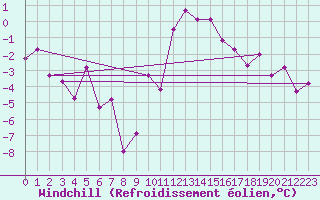 Courbe du refroidissement olien pour Cazats (33)
