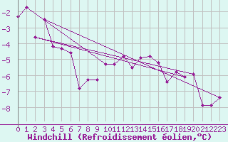 Courbe du refroidissement olien pour Hunge