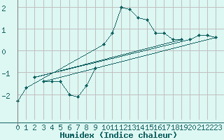 Courbe de l'humidex pour Constance (All)