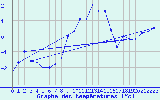 Courbe de tempratures pour Grchen