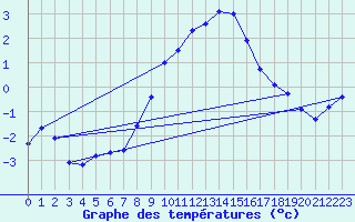 Courbe de tempratures pour Idre