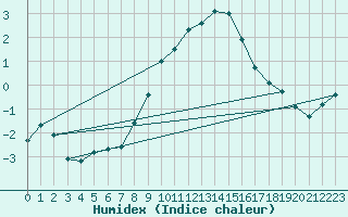 Courbe de l'humidex pour Idre