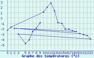 Courbe de tempratures pour Skabu-Storslaen