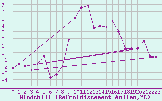 Courbe du refroidissement olien pour Hohenpeissenberg