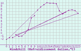 Courbe du refroidissement olien pour Obertauern