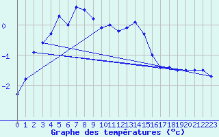 Courbe de tempratures pour Pasvik