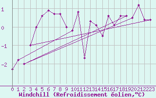 Courbe du refroidissement olien pour Alfeld